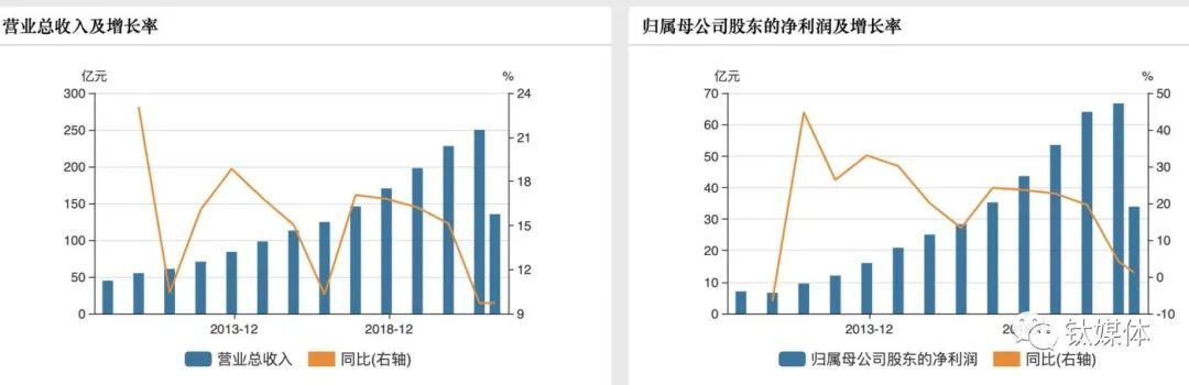 海天味業(yè)業(yè)績(jī)變動(dòng)趨勢(shì)