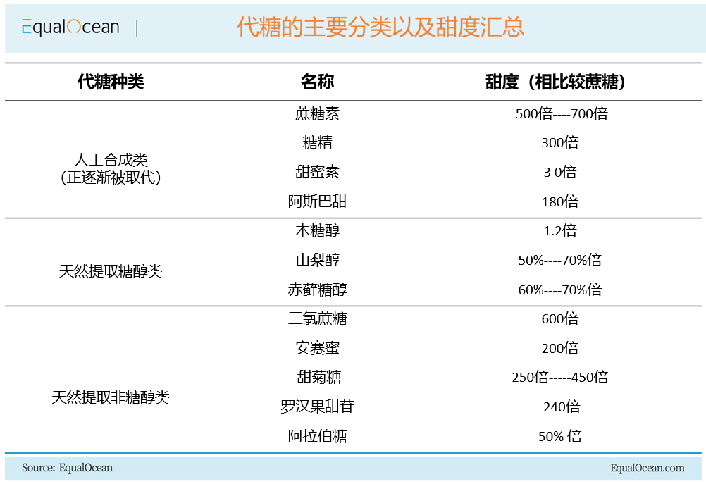 代糖的主要分類以及甜度匯總